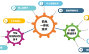 “智能控制技术”专业群简介