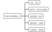 中国共产主义青年团乌海职业技术学院机电工程系总支部委员会