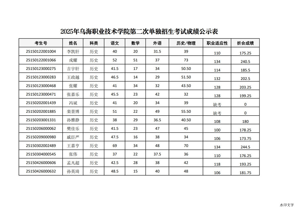 乌海职业技术学院2025年第二次单招考试成绩_1